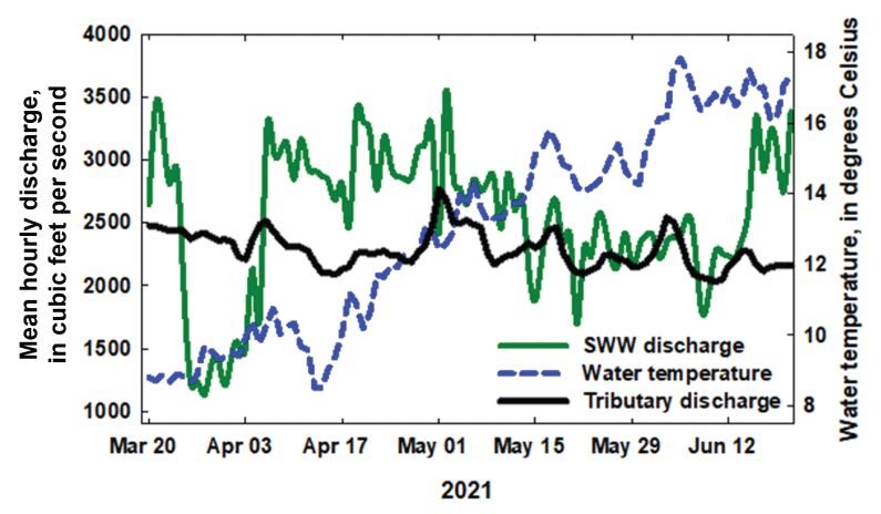Selective Water Withdrawal discharge, water temperature, and tributary discharge at
                        Lake Billy Chinook, Oregon, March 20–June 21, 2021.
