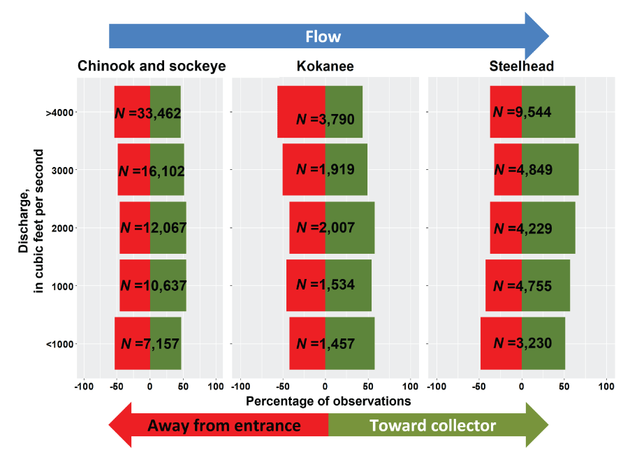 Directional travel for smolt-size fish observed at the collector entrances under different
                        discharge levels using the adaptive resolution imaging sonars at the Selective Water
                        Withdrawal collector at Lake Billy Chinook, Oregon, 2021.