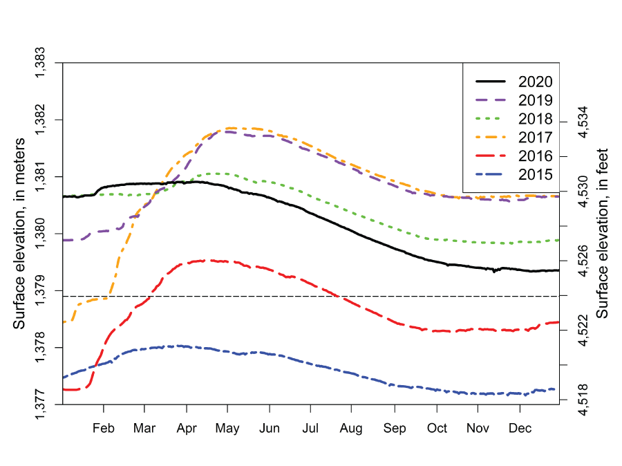 Graph showing lake-surface elevation, Clear Lake Reservoir, California, 2015–20. The
                        surface elevation indicating separation between Clear Lake Reservoir and Willow Creek
                        is the straight horizontal dashed line at 1,378.8 meters. Surface elevations are in
                        meters (m) and feet (ft) above Bureau of Reclamation Vertical Datum.
