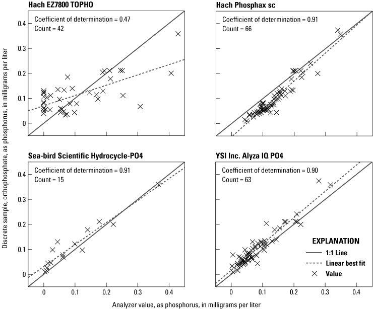 Phosphorus concentrations and discrete orthophosphate samples were strongly correlated.