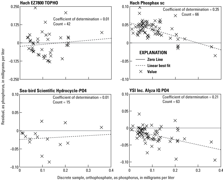 Residual phosphorus concentration was weakly correlated with discrete orthophosphate
                        samples.