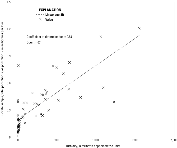 Discrete total phosphorus samples were moderately correlated with turbidity.