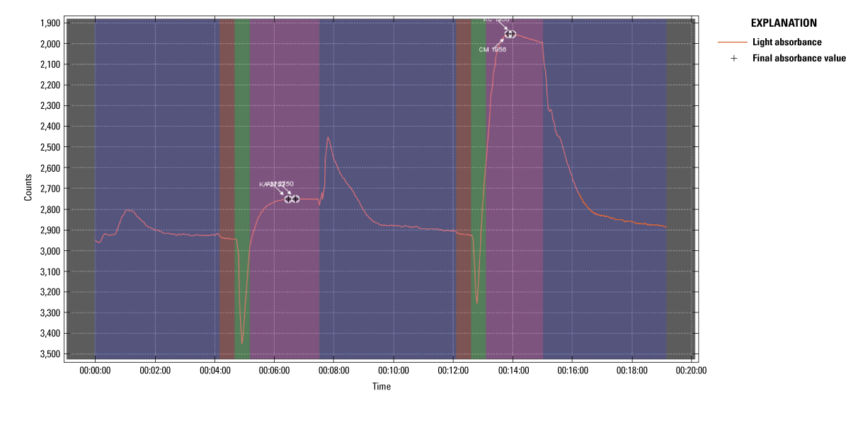 Spike in light absorption during the flushing phase of the Hydrocycle analysis.