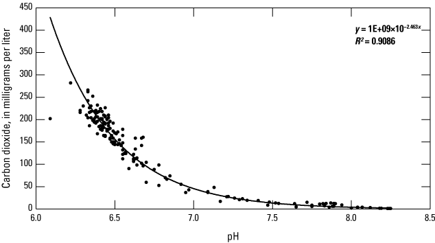 Relationship between pH and carbon dioxide and equation to estimate carbon dioxide
                        based off pH.