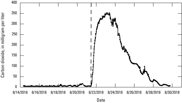 Carbon dioxide concentrations taken throughout the study in the treatment pond.