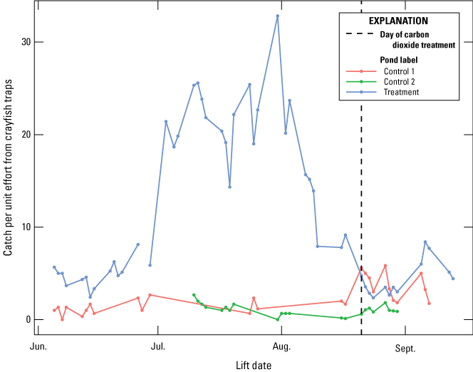 Number of crayfish captured in traps over time in the treatment and control ponds
                        before the study was initiated.