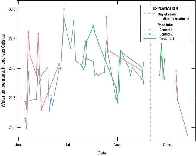 Water temperature throughout the study in the treatment and control ponds.