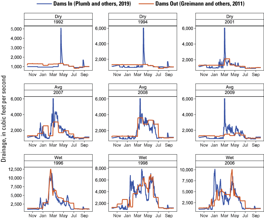Graphs showing simulated mean daily discharge at Iron Gate Dam used for the Dams In
                           and Dams Out scenarios (Dams In from Plumb and others, 2019) compared to discharge
                           produced by Greimann and others (2011) to represent a Dams Out condition, Klamath
                           River, California, water years 1992–2009.