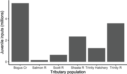 Bar graph showing estimated total abundance of juvenile Chinook salmon (Oncorhynchus
                              tshawytscha) entering the Klamath River, California, from tributaries in water year
                              2010.