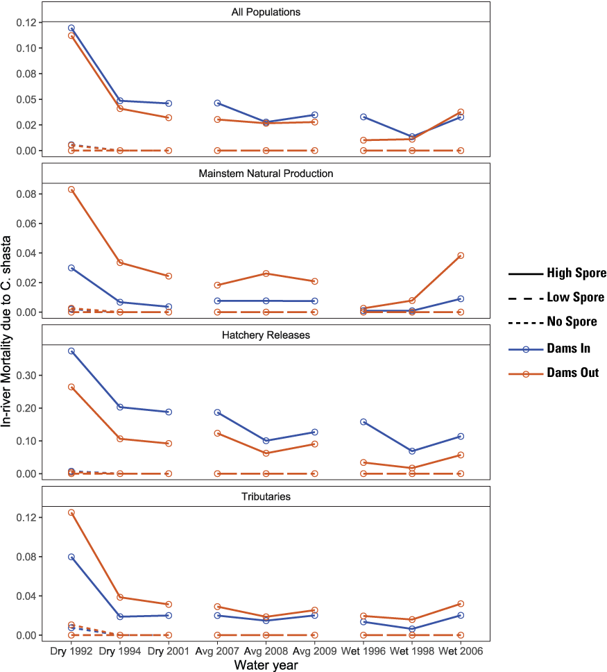 Graphs showing proportion of the total in-river mortality of juvenile Chinook salmon
                     (Oncorhynchus tshawytscha) caused by Ceratonova shasta, by water year, for Dams In
                     and Dams Out scenarios exposed to low and high prevalence of infection, Klamath River,
                     California, water years 1992–2009.