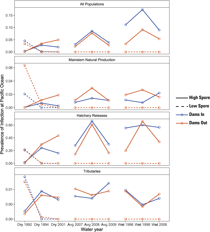 Graphs showing the simulated prevalence of Ceratonova shasta infection in juvenile
                     Chinook salmon (Oncorhynchus tshawytscha) at the Pacific Ocean for Dams In and Dams
                     Out scenarios, Klamath River, California, water years 1992–2009.