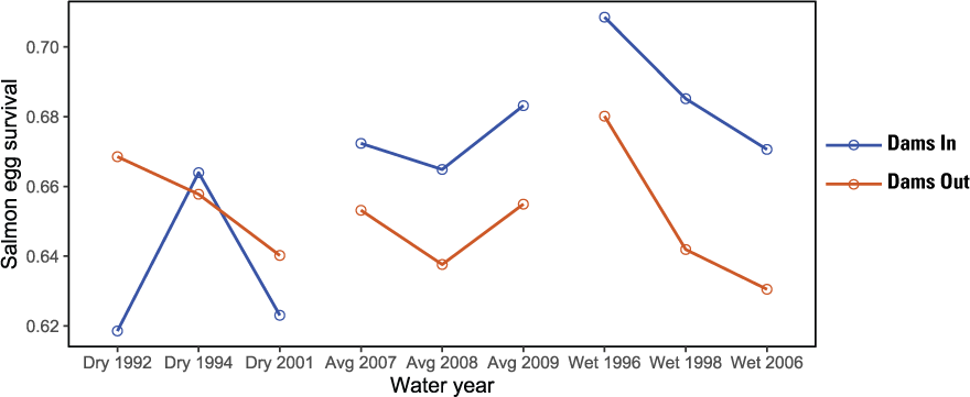Graph showing proportion of Chinook salmon (Oncorhynchus tshawytscha) eggs surviving
                     from spawning to emergence as fry for Dams In and Dams Out scenarios, Klamath River,
                     California, water years 1992–2009.