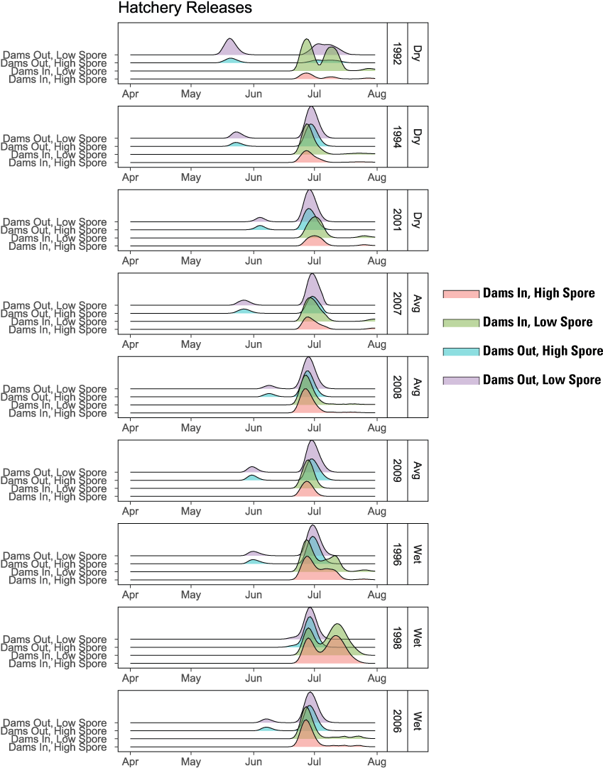 Graphs showing run timing at ocean entry for hatchery releases of juvenile Chinook
                     salmon (Oncorhynchus tshawytscha) for Dams In and Dams Out scenarios, Klamath River,
                     California, water years 1992–2009.