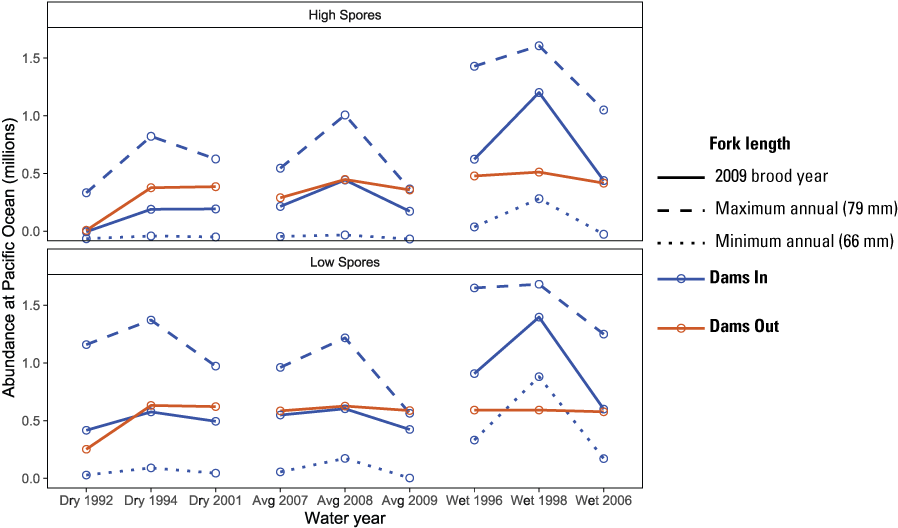 Graphs showing effect of size at release on simulated abundance at the Pacific Ocean
                     for hatchery origin juvenile Chinook salmon (Oncorhynchus tshawytscha), Klamath River,
                     California, water years 1992–2009.