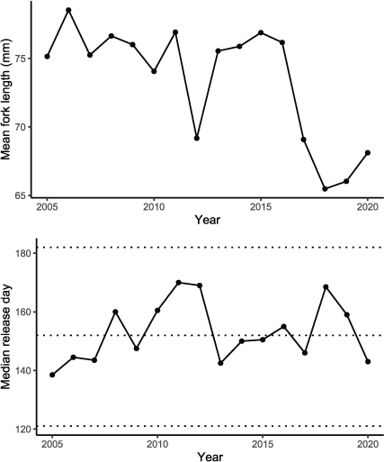 Graphs showing mean annual fork length and median release day of hatchery juvenile
                     Chinook salmon (Oncorhynchus tshawytscha) released from Iron Gate Hatchery, Klamath
                     River, California, 2005–20. Dashed lines reference May 1, June 1, and July 1.