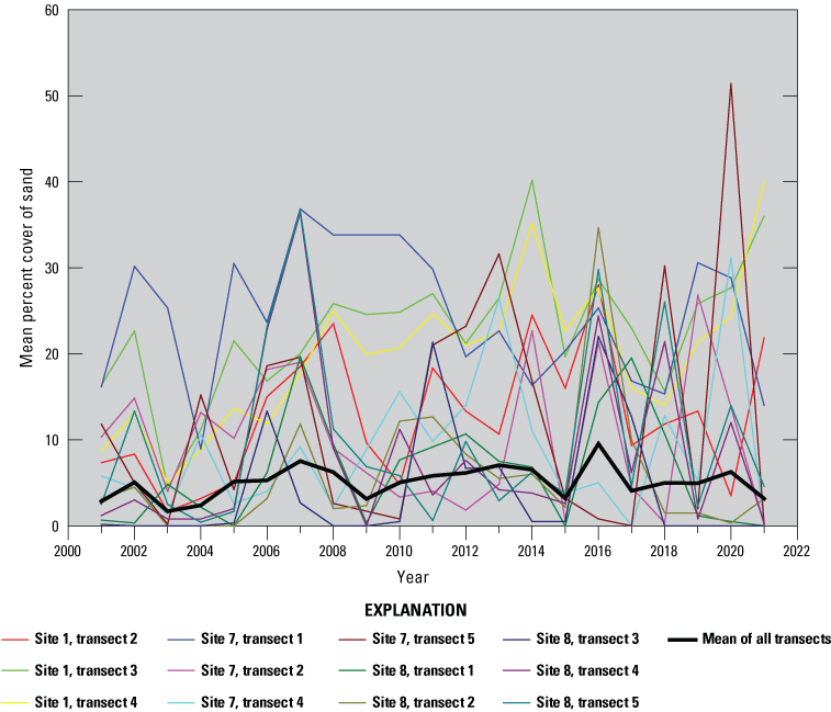 17. Sand cover totals shown on a graph.