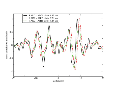 Figure 3. Plot of cross correlations of seismic noise using station pairs with increasing
                        separation distances.