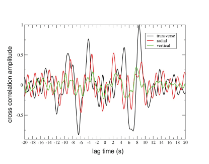 Figure 4. Plot of cross correlations of seismic noise at stations RAD2 and AB08, illustrating
                        larger pulses on the transverse component compared to the radial and vertical components.