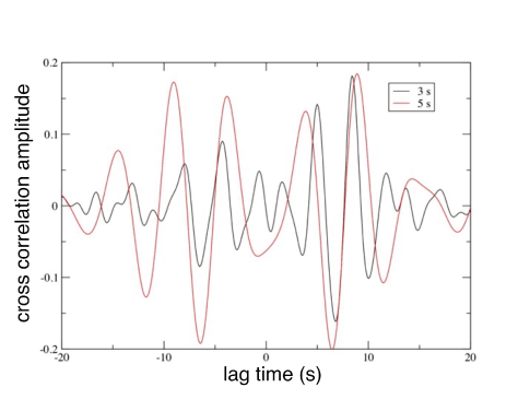 Figure 5. Plot of cross correlation of seismic noise at stations RAD2 and AB08, bandpass
                        filtered at center periods of 3 and 5 seconds, illustrating faster group velocity
                        at the longer period.