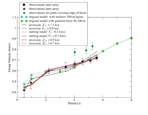 Figure 6. Plot of Love-wave group velocities measured from cross-correlation waveforms
                        and those calculated for the fundamental mode from flat-layered velocity models.