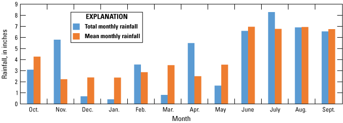 Figure 7. Graph of Volusia County with highest rainfall in July and lowest in January.