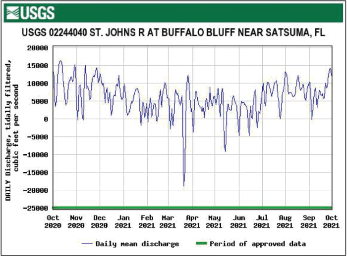 Figure 10. Hydrograph showing lowest daily mean tidally filtered discharge at Buffalo
                        Bluff near Satsuma in March.