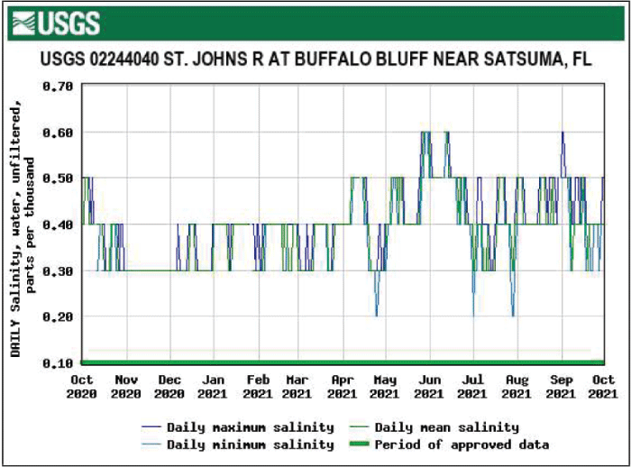 Figure 11. Graph showing lowest salinity at Buffalo Bluff near Satsuma in April and
                        July.