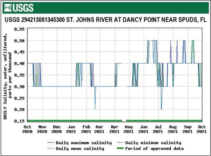 Figure 14. Graph showing highest salinity at Dancy Point near Spuds from June to September.