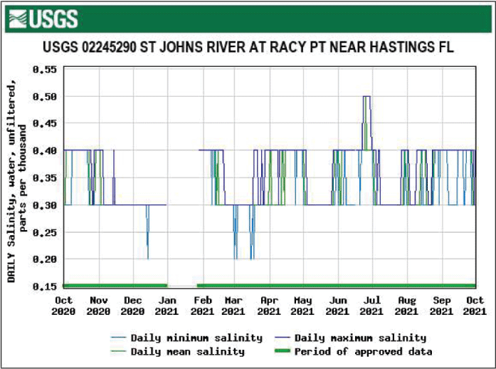 Figure 16. Graph of salinity data for Racy Point near Hastings, showing fairly consistent
                        levels.