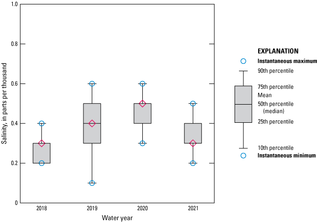 Figure 17. Boxplot showing fairly consistent salinity levels at Racy Point near Hastings
                        from 2018 to 2021.
