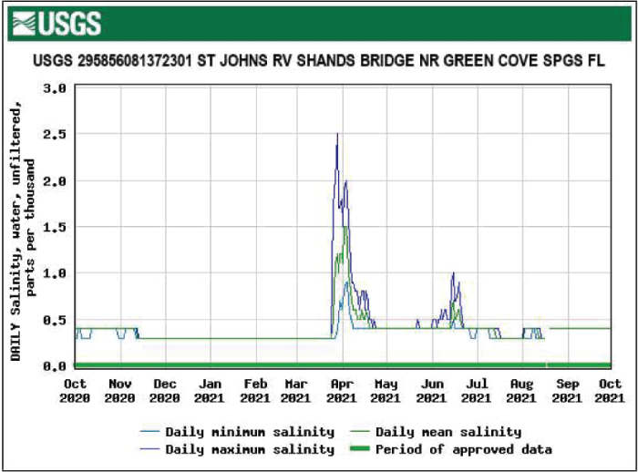 Figure 18. Graph of salinity at Shands Bridge near Green Cove Springs, showing fairly
                        consistent levels, with highest in March.