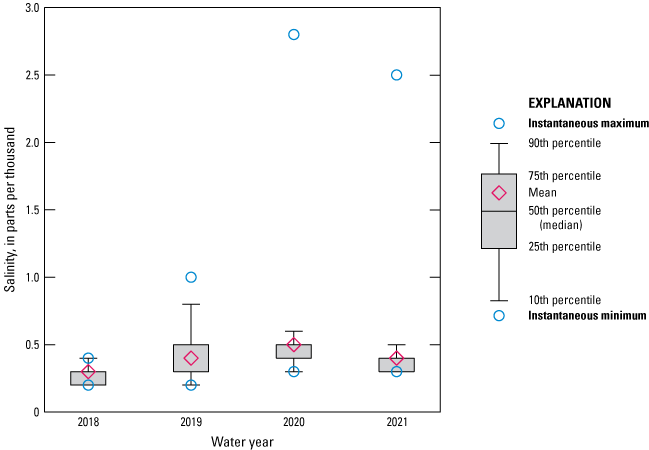 Figure 19. Boxplot showing fairly consistent salinity from 2018 to 2021 with the highest
                        in 2020.