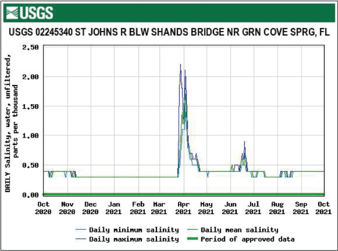 Figure 20. Graph showing highest salinity for St. Johns River below Shands Bridge
                        occurred in March.
