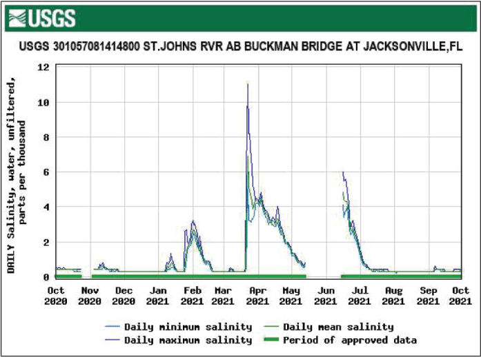 Figure 22. Graph showing highest salinity levels for St. Johns River above Buckman
                        Bridge in March.