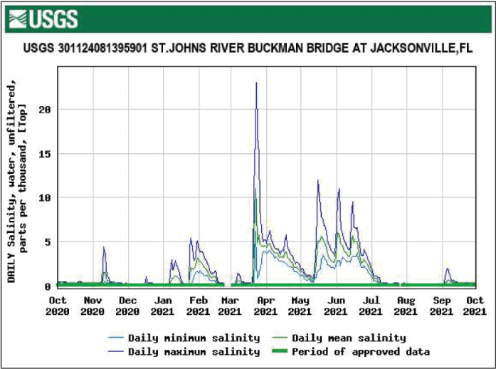 Figure 24. Graph of salinity for Buckman Bridge top location showing the highest levels
                        in March.
