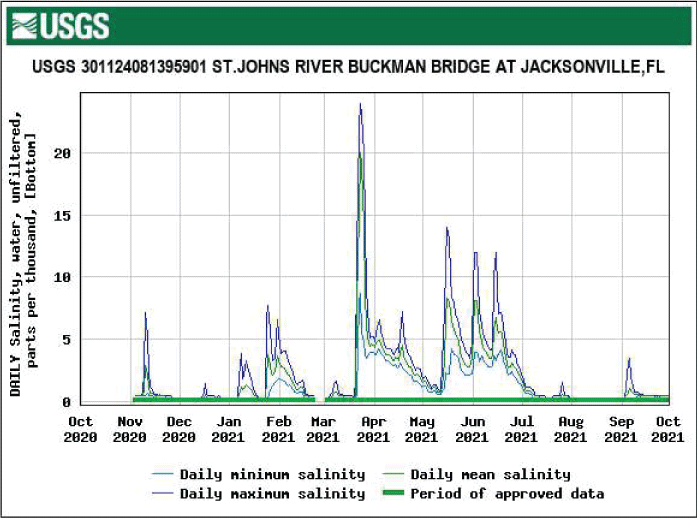 Figure 25. Graph of salinity at Buckman Bridge bottom location showing the highest
                        levels in March.