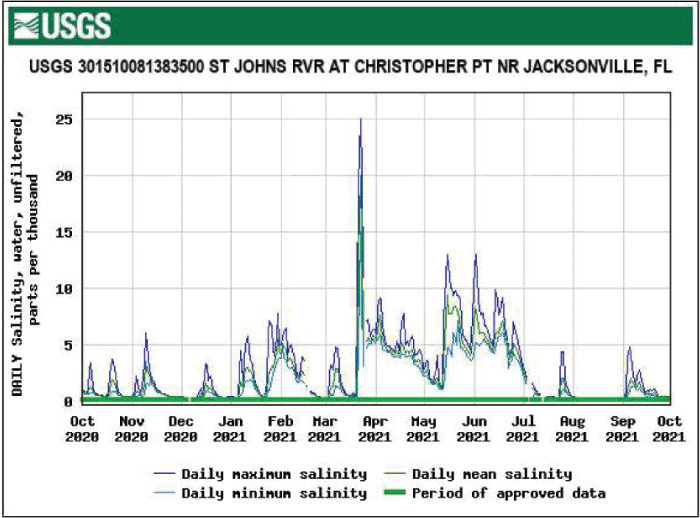 Figure 28. Graph of salinity for St. Johns River at Christopher Point showing the
                        highest salinity in March.