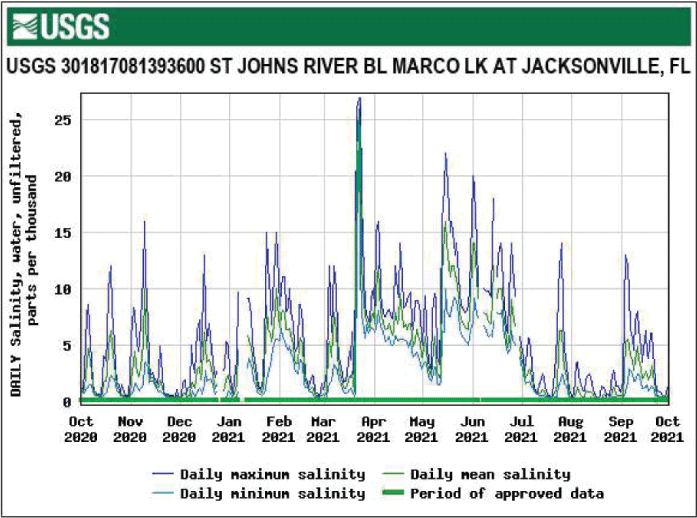 Figure 30. Graph of salinity for St. Johns River below Marco Lake with highest salinity
                        in March.