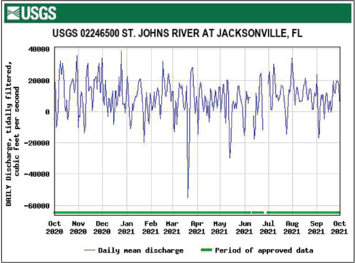Figure 32. Hydrograph of fairly consistent daily mean tidally filtered discharge at
                        Jacksonville with the lowest values in March.