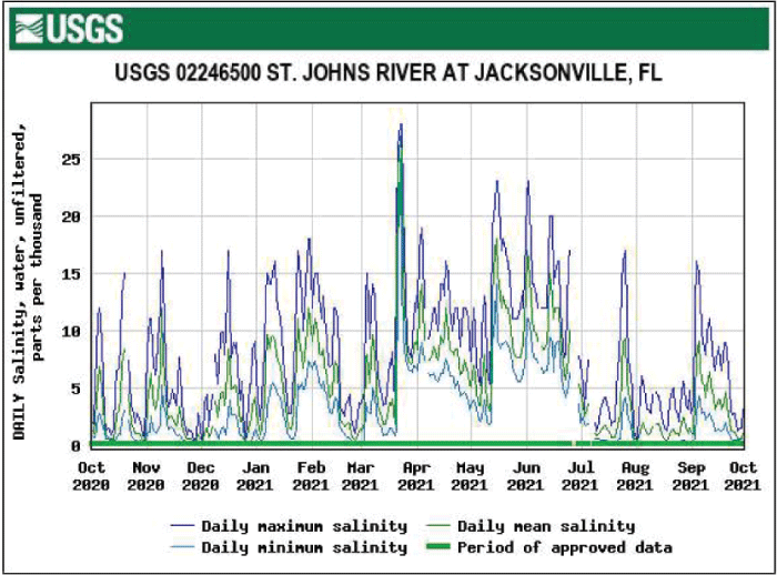 Figure 33. Graph of salinity for St. Johns River at Jacksonville with highest levels
                        in March.