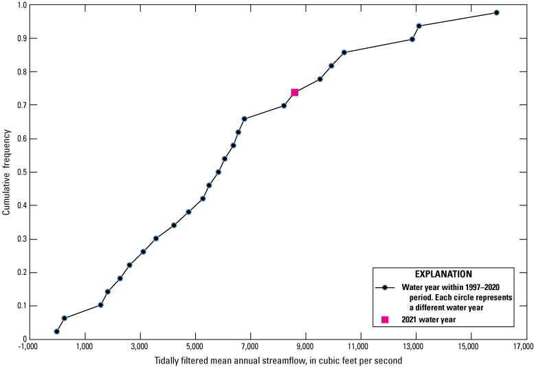 Figure 34. Quantile plot of above-average annual mean tidally filtered streamflow
                        data for St. Johns River/Jacksonville in 2021.