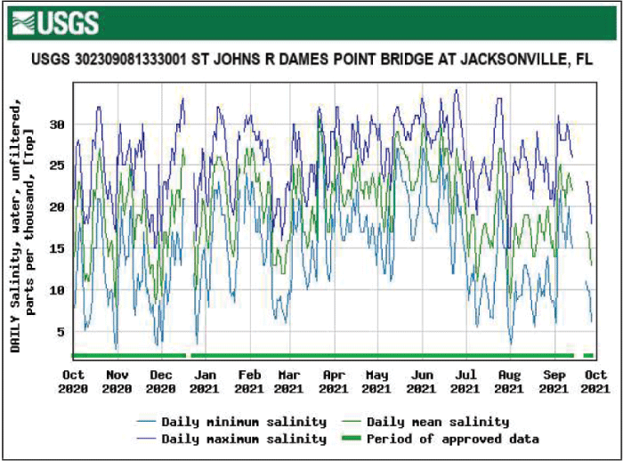 Figure 36. Graph of salinity at Dames Point Bridge top location at Jacksonville with
                        moderately consistent monthly levels.