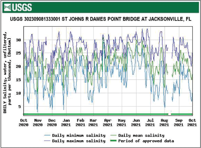 Figure 37. Graph of salinity at Dames Point Bridge bottom location at Jacksonville
                        with fairly consistent monthly levels.
