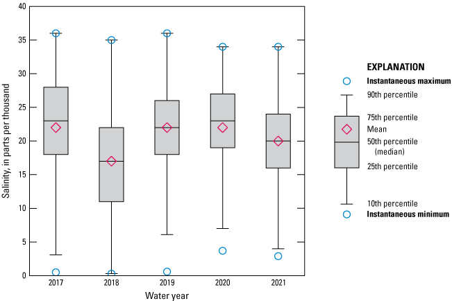 Figure 38. Boxplot showing salinity at Dames Point Bridge top location with fairly
                        consistent levels from 2017 to 2021.