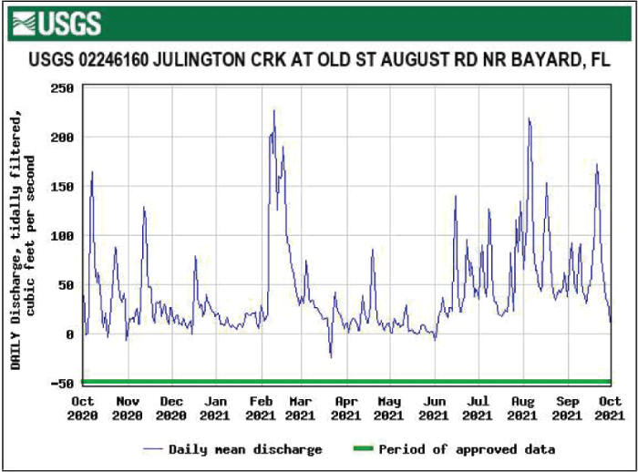 Figure 40. Hydrograph daily mean tidally filtered discharge at Julington Creek with
                        the highest level in February.