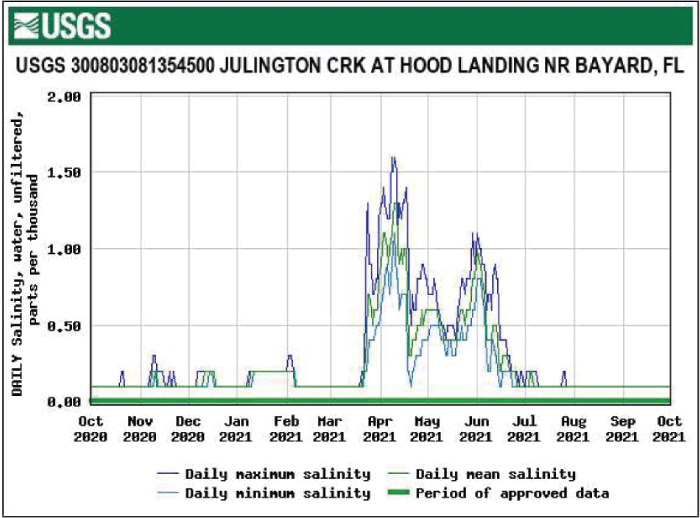 Figure 41. Graph showing salinity for Julington Creek at Hood Landing near Bayard
                        with highest levels in April.