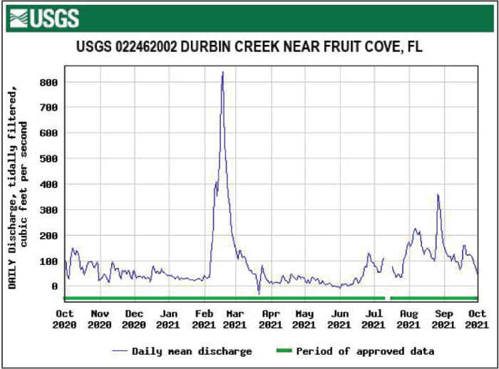 Figure 43. Hydrograph daily mean tidally filtered discharge at Durbin Creek peaking
                        in February.