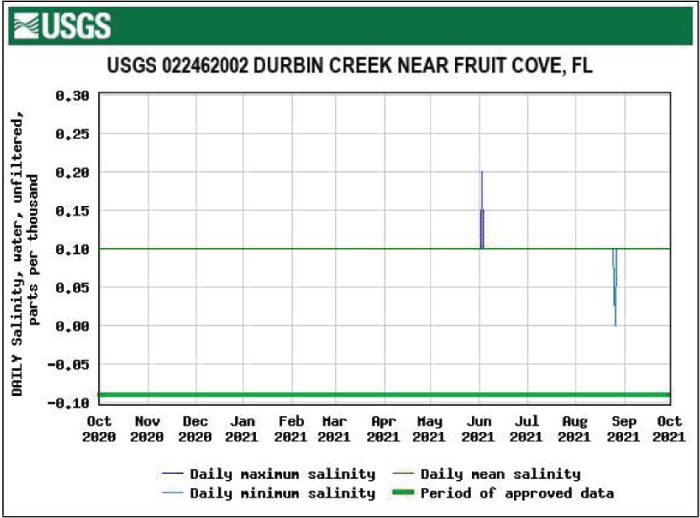 Figure 44. Graph of salinity for Durbin Creek near Fruit Cove with consistently low
                        levels.