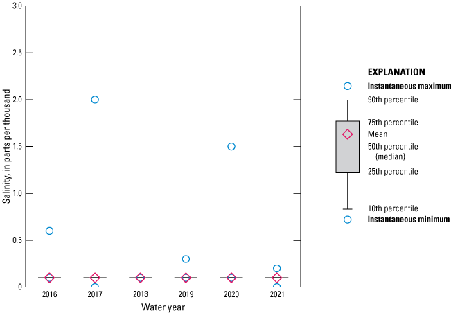 Figure 45. Boxplot showing consistent levels in salinity data for Durbin Creek/Fruit
                        Cove from 2016 to 2021.