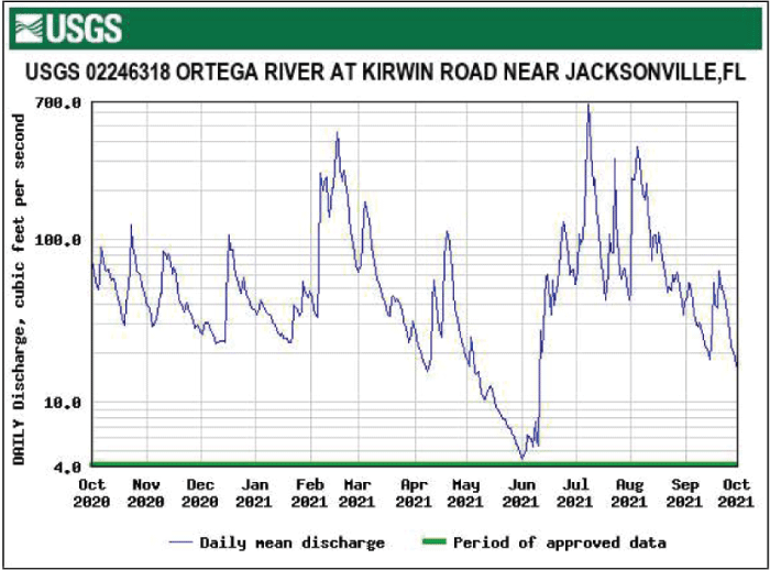 Figure 46. Hydrograph of daily mean discharge for Ortega River/Kirwin Road near Jacksonville
                        with highest levels in July.